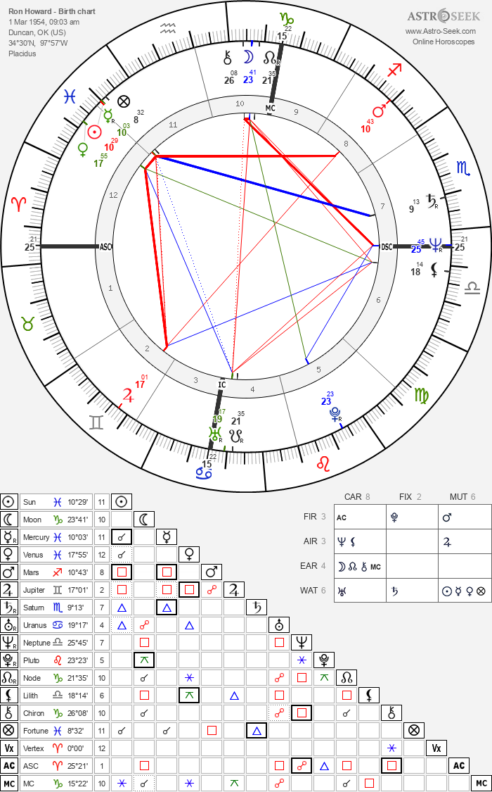 Birth chart of Ron Howard Astrology horoscope